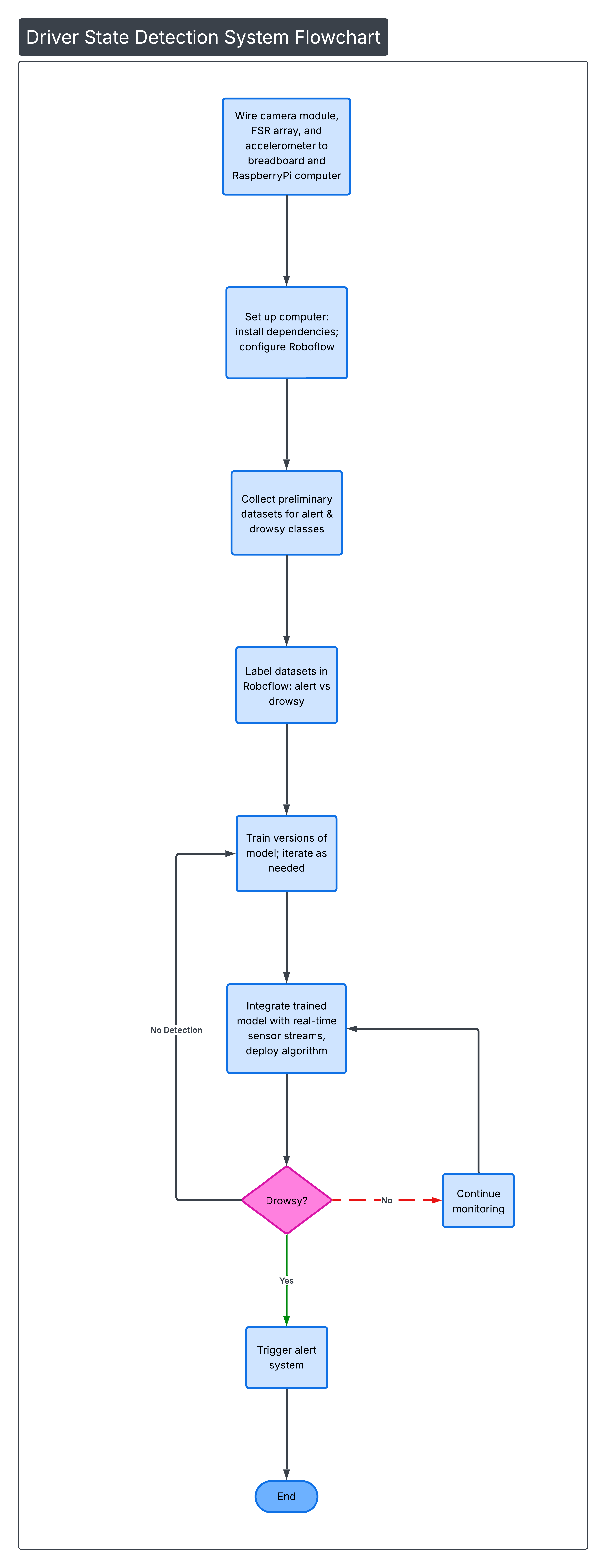 Procedure Infographic